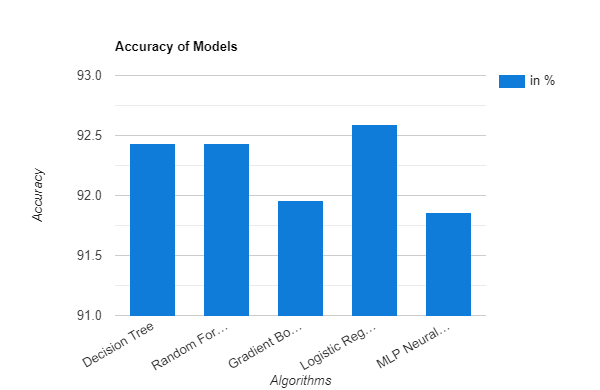 Startup Scoring - Model Accuracy Comparison
